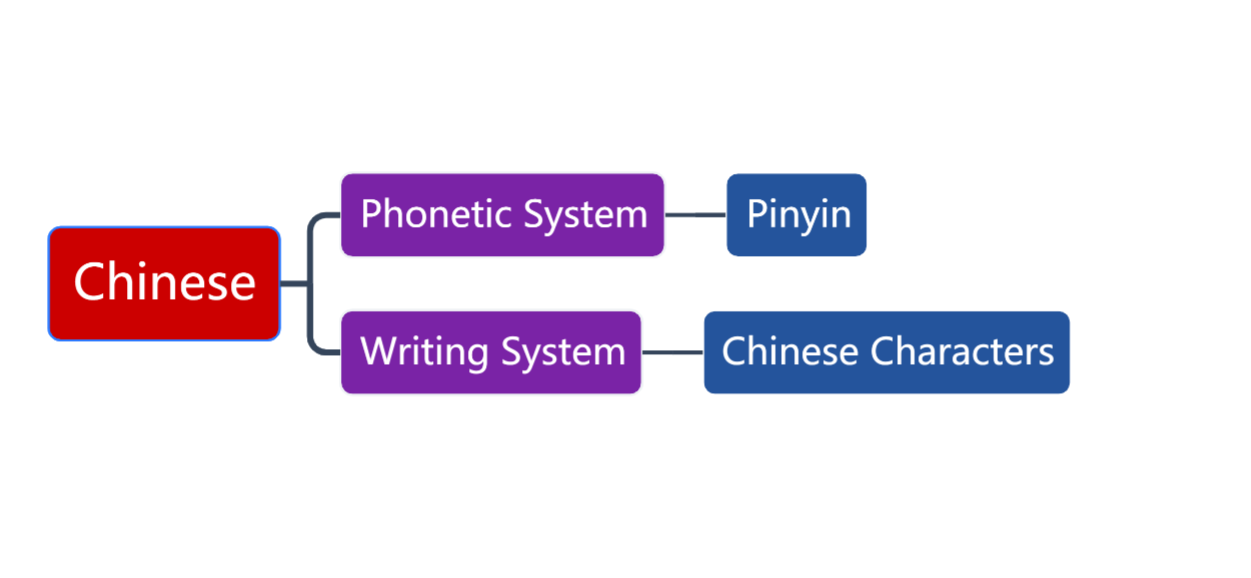 Introduction to Pinyin