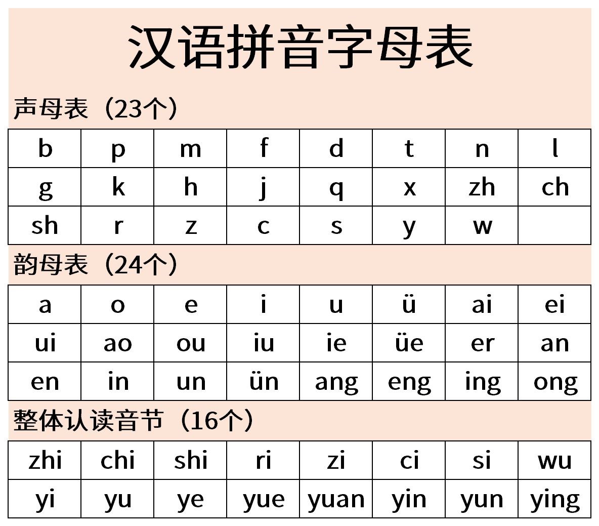 Chinese spelling alphabet-initials table (sheng mu)