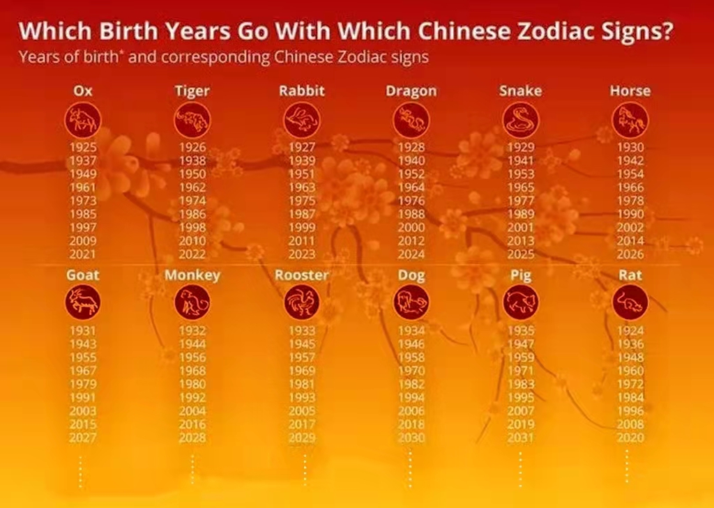 Zodiac sign, 属相, shu xiang
