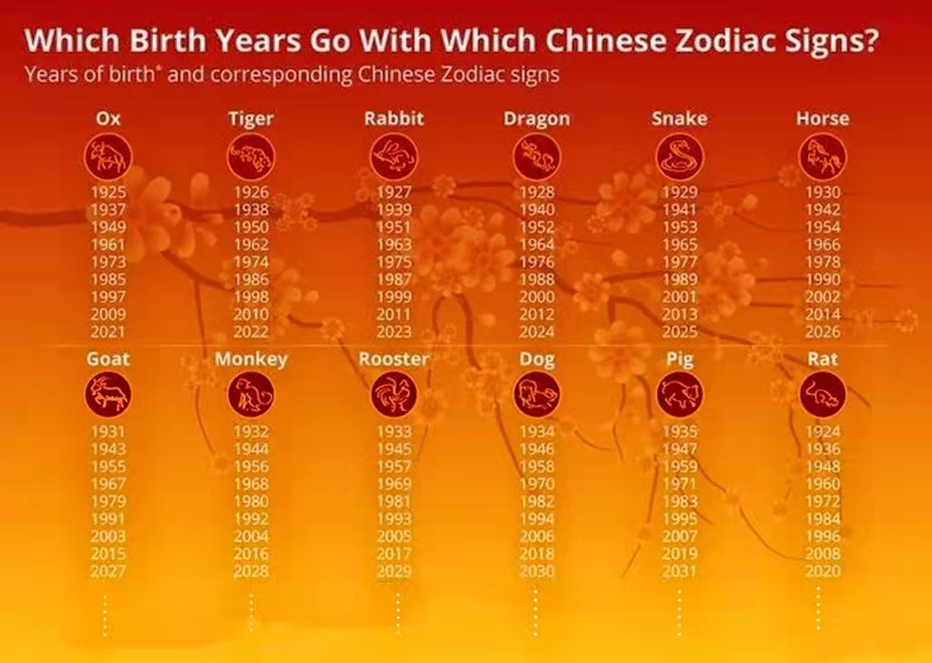 What is Your Chinese Zodiac Sign?