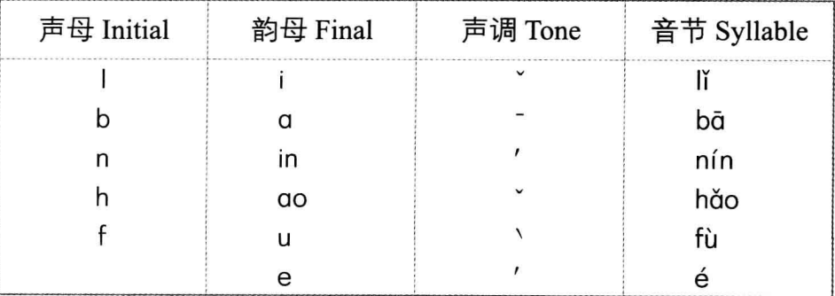 syllable, 拼音, pinyin