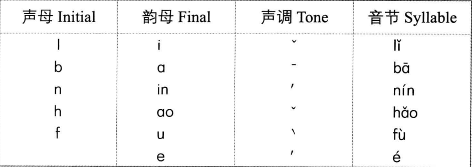 Composition of Pinyin