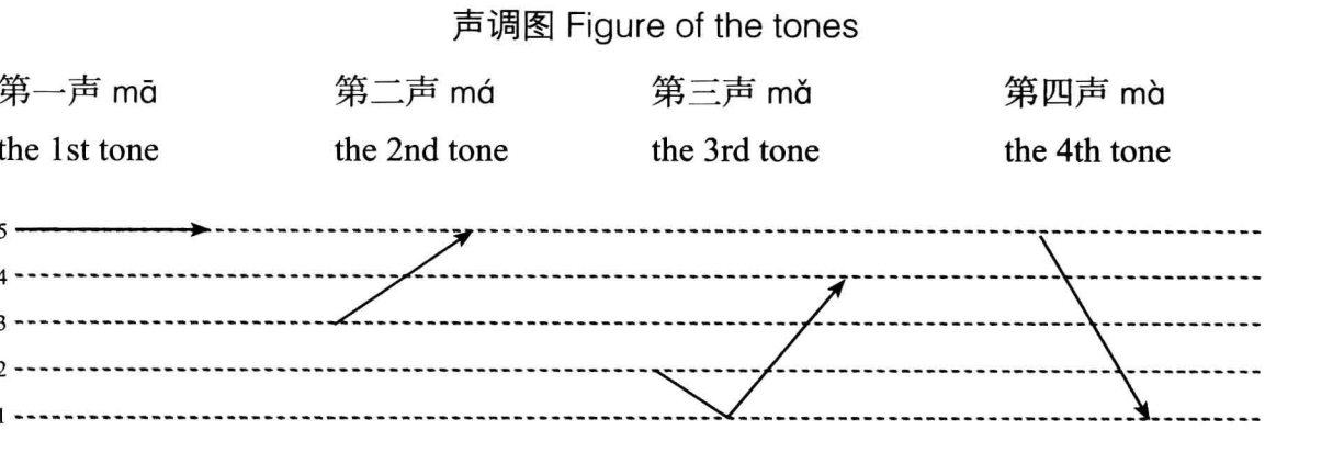 tone, 声调, sheng diao